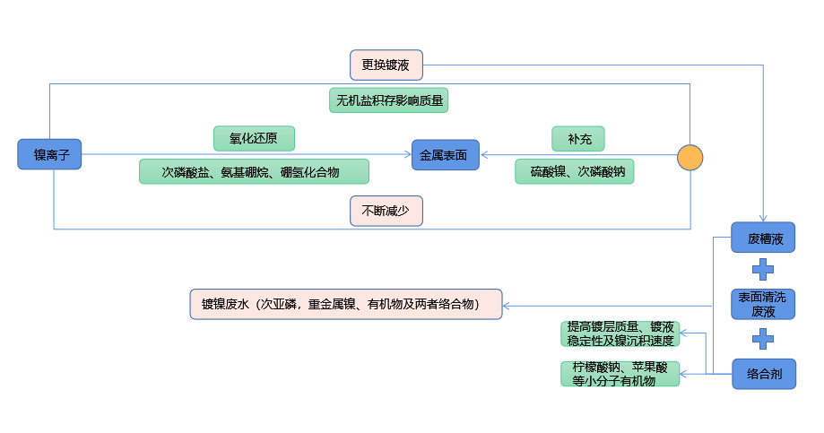 化學鍍鎳廢液如何實現低成本無害化處理？佳和三英技術優勢顯著